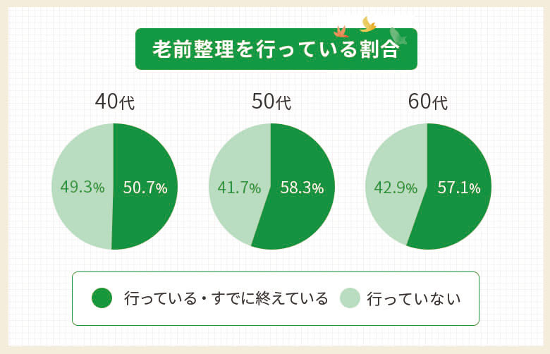 年代別老前整理を行っている割合...40代：50.7%、50代：58.3%、60代：57.1%