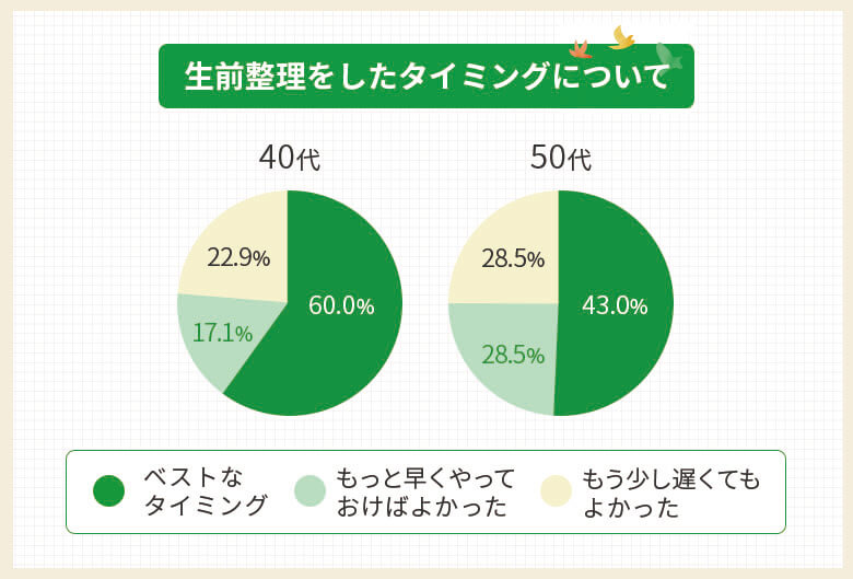 40代で生前整理をした人...ベストなタイミング：60.00%、もっと早くやっておけばよかった：17.1%、もう少し遅くてもよかった：22.9%、 50代で生前整理をした人...		 ベストなタイミング：43.0%、もっと早くやっておけばよかった：28.5%、もう少し遅くてもよかった：28.5%