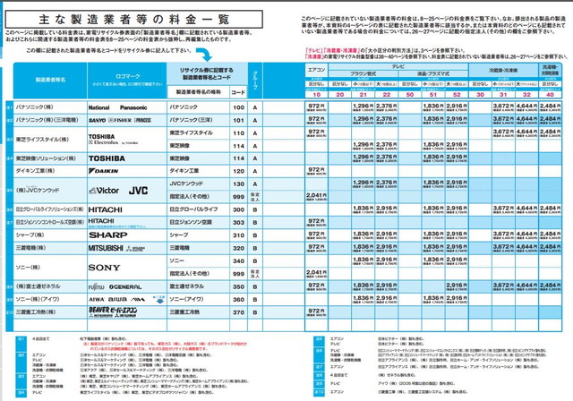 リサイクル料金表
