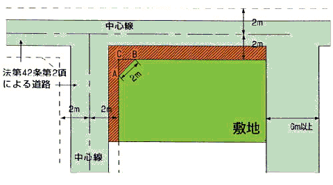 隅切りの図