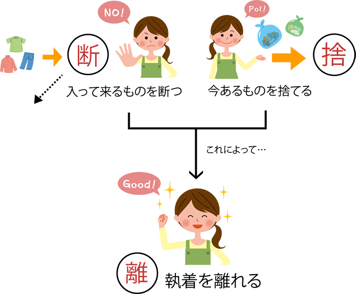 断捨離の内容を示した図解
