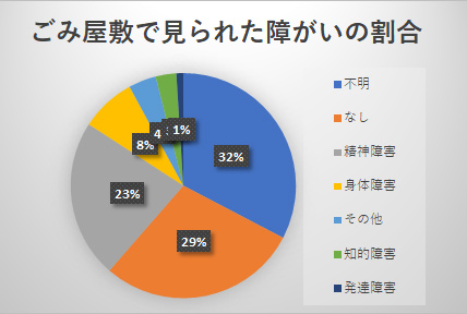 ごみ屋敷で見られた障害の割合を示した円グラフ